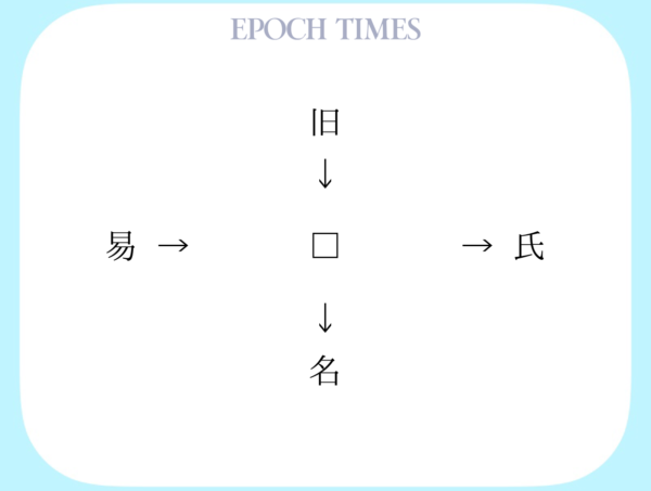 【漢字パズル】旧□、□氏、易□、□名