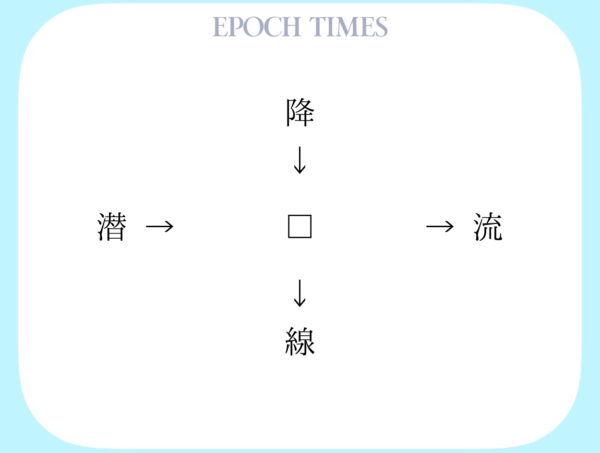 【漢字パズル】降□、□流、潜□、□線