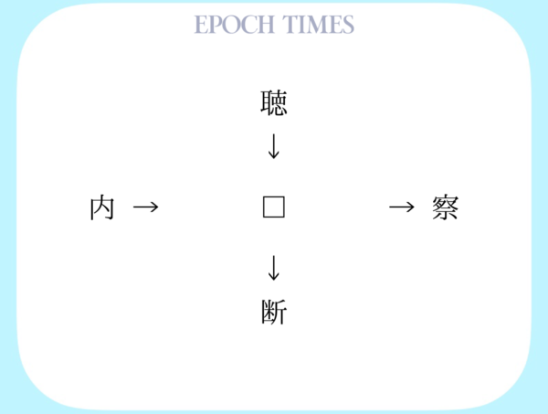 【漢字パズル】聴□、□察、内□、□断