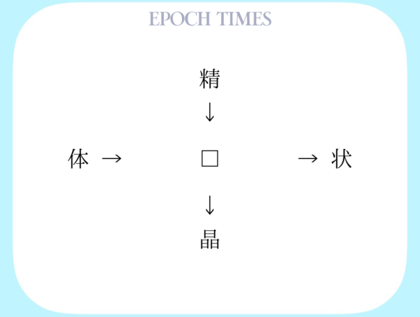 【漢字パズル】精□、□状、体□、□晶