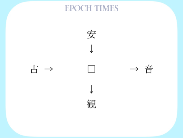 【漢字パズル】安□、□音、古□、□観