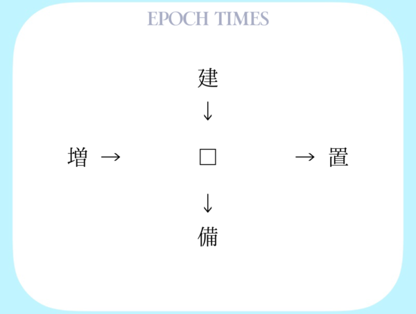【漢字パズル】建□、□置、増□、□備