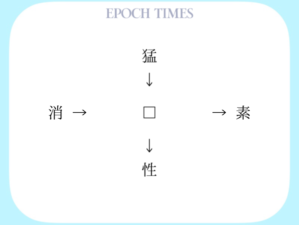 【漢字パズル】猛□、□素、消□、□性