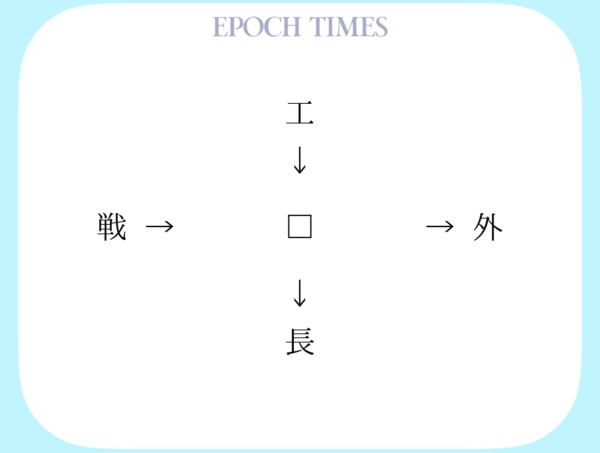 【漢字パズル】工□、□外、戦□、□長