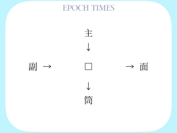 【漢字パズル】主□、□面、副□、□筒