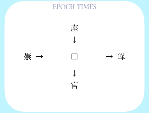 【漢字パズル】座□、□峰、崇□、□官