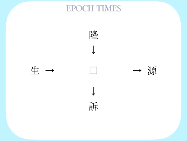 【漢字パズル】隆□、□源、生□、□訴