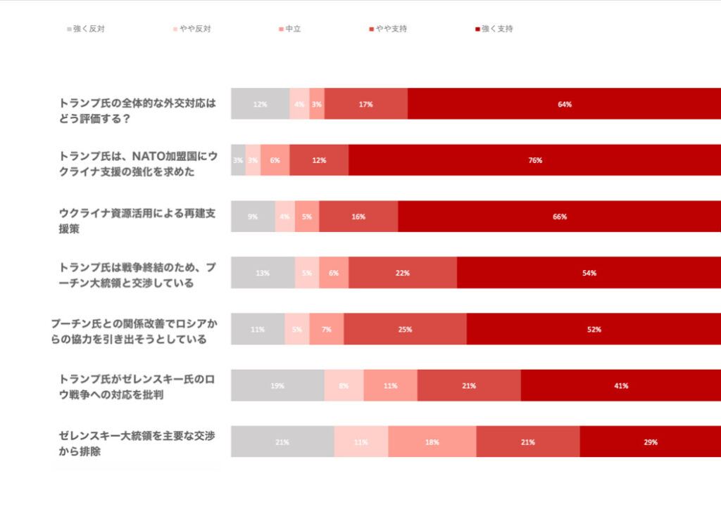 【調査】露ウ戦争終結へ向けたトランプ氏の取り組みは高支持も　ゼレンスキー氏には意見が分かれる