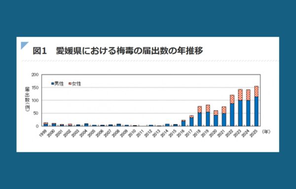 愛媛で梅毒が過去最多　155例に急増